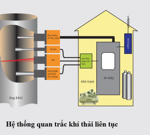 NHỮNG ĐIỀU CẦN BIẾT VỀ HỆ THỐNG QUAN TRẮC KHÍ THẢI ONLINE