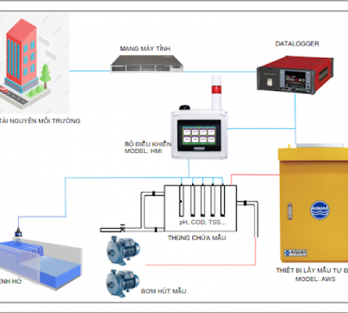QUY ĐỊNH VỀ QUAN TRẮC NƯỚC THẢI