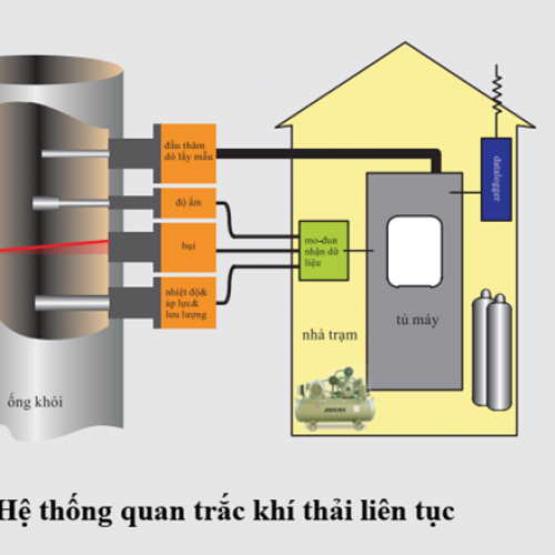NHỮNG ĐIỀU CẦN BIẾT VỀ HỆ THỐNG QUAN TRẮC KHÍ THẢI ONLINE