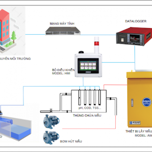 QUY ĐỊNH VỀ QUAN TRẮC NƯỚC THẢI