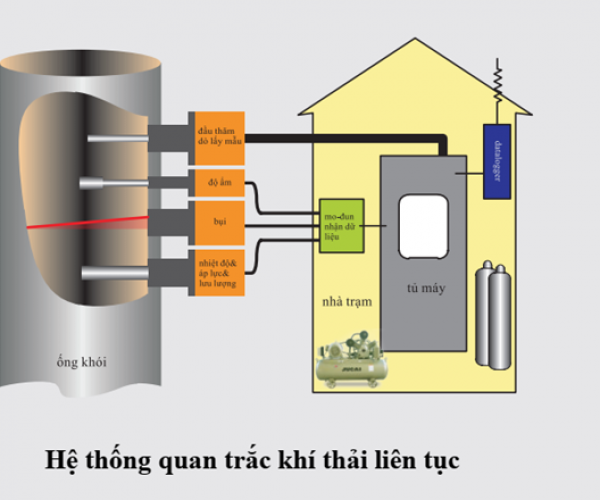 NHỮNG ĐIỀU CẦN BIẾT VỀ HỆ THỐNG QUAN TRẮC KHÍ THẢI ONLINE